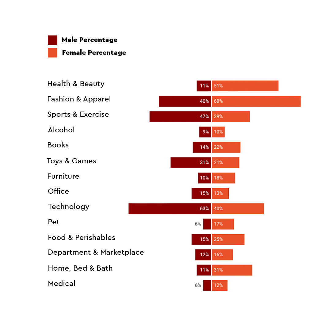 We surveyed Australians on their online shopping habits DataSauce